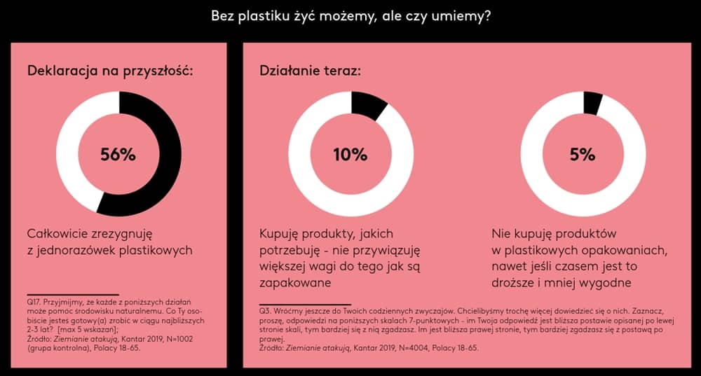 Czy Polacy żyją bez plastiku? / Źródło: Raport „Ziemianie atakują”